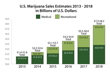 marijuana sales